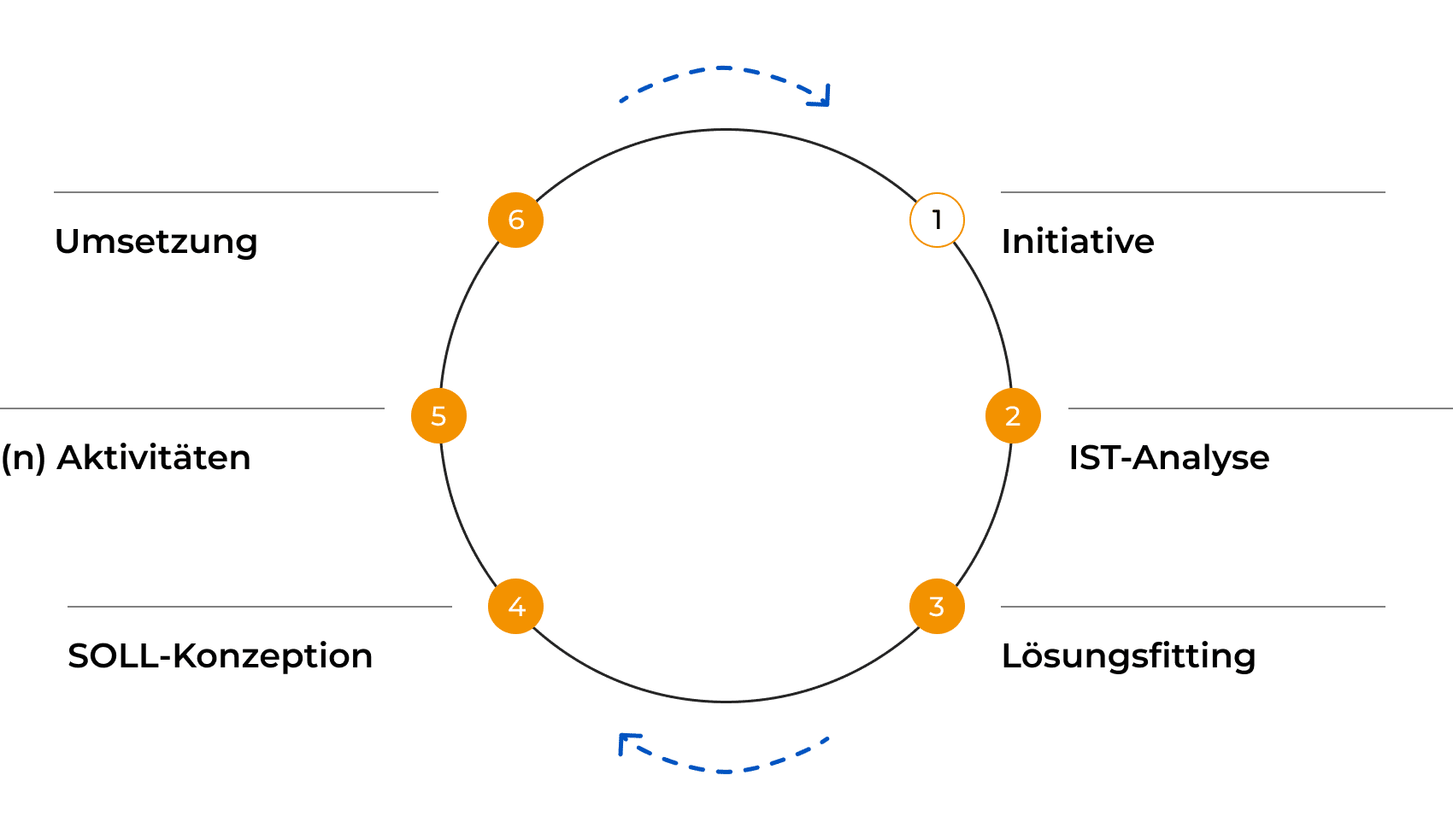 Ein kreislauf, der in schritte erklärt, wie das Framework umgesetzt wird für den Desktop